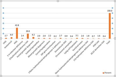 Categorization of differences of sex development among Egyptian children and the role of antimullerian hormone and inhibin B